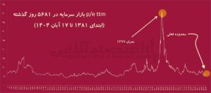 شاخص فریبنده بورس/ رکوردشکنی شاخص با رشد ۸۰ درصدی رقم می‌خورد