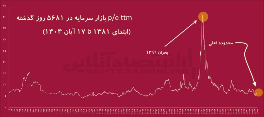 شاخص فریبنده بورس/ رکوردشکنی شاخص با رشد ۸۰ درصدی رقم می‌خورد