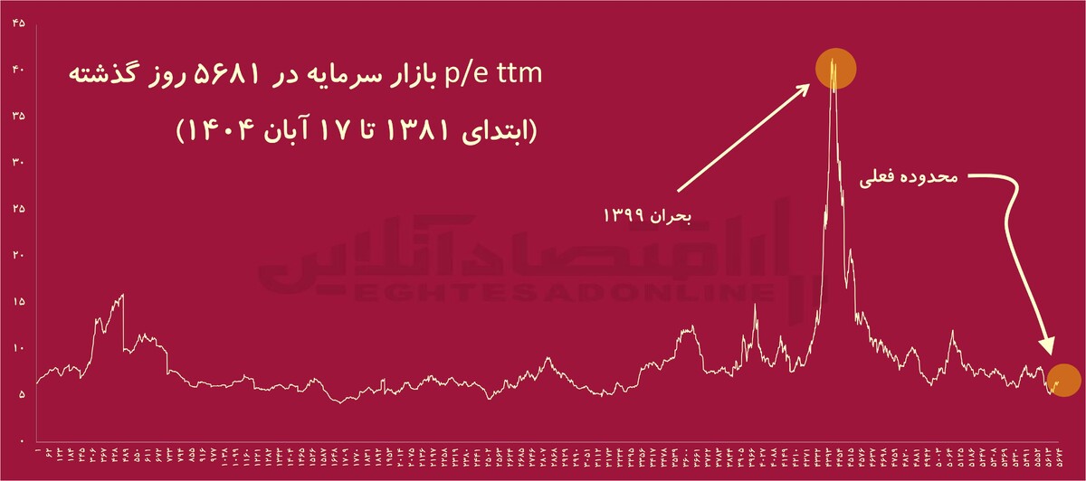 شاخص فریبنده بورس/ رکوردشکنی شاخص با رشد ۸۰ درصدی رقم می‌خورد