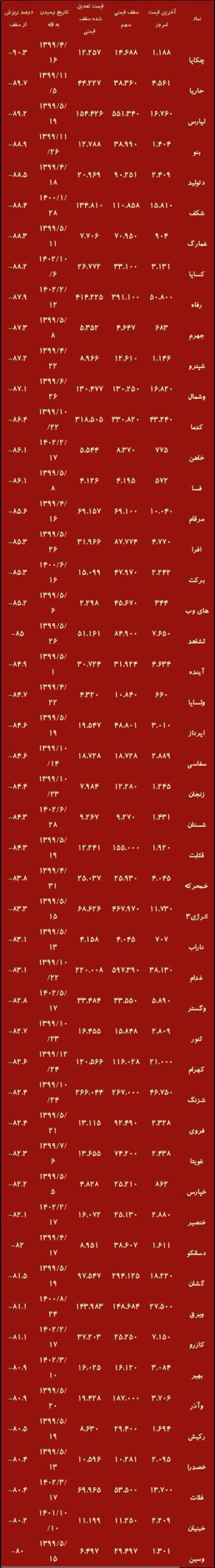 گول شاخص بورس را نخورید / رکورد فقط با رشد ۸۰ درصدی رقم می‌خورد