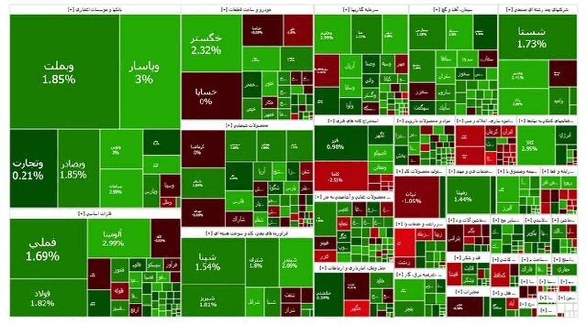 شاخص کل بورس ۲۷ هزار واحد رشد کرد