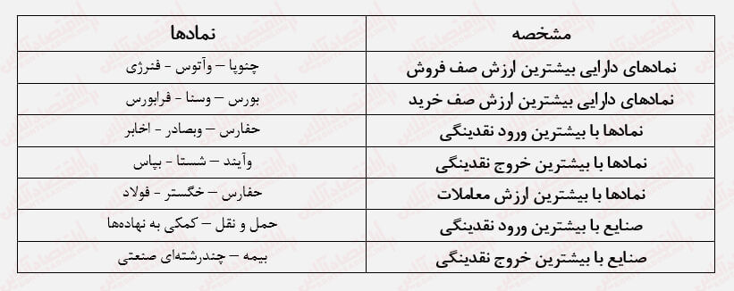 شادابی بورس با کاهش ریسک سیستماتیک/ شاخص کل باری دیگر به ۲ میلیون واحد نزدیک شد