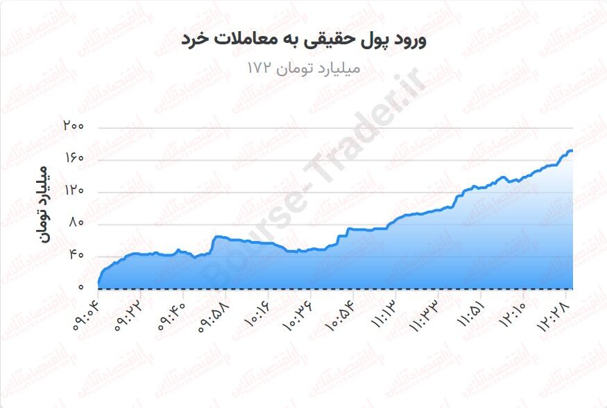 شادابی بورس با کاهش ریسک سیستماتیک/ شاخص کل باری دیگر به ۲ میلیون واحد نزدیک شد