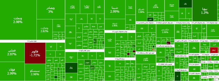 شروع سبز بورس؛ رشد ۴۴ هزار واحدی شاخص کل