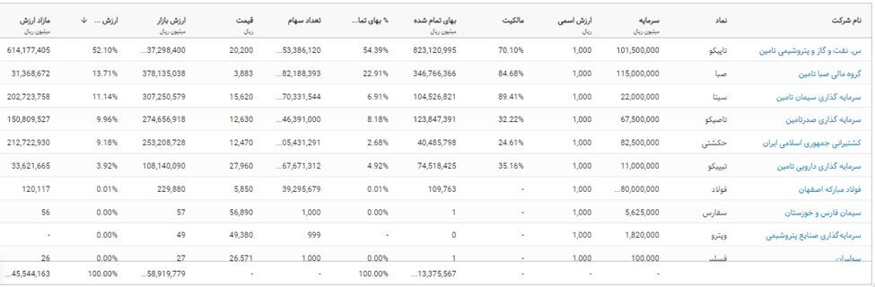 شستا هلیدینگی ارزشمند برای سرمایه گذاری بلند مدت محسوب میشود