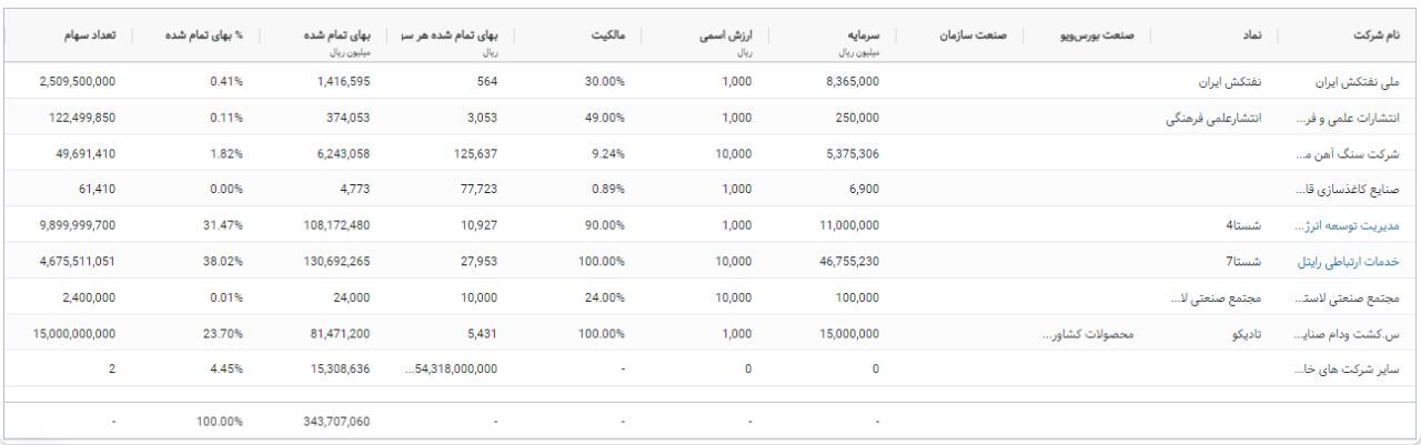 شستا هلیدینگی ارزشمند برای سرمایه گذاری بلند مدت محسوب میشود
