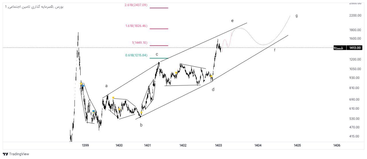 شستا هلیدینگی ارزشمند برای سرمایه گذاری بلند مدت محسوب میشود