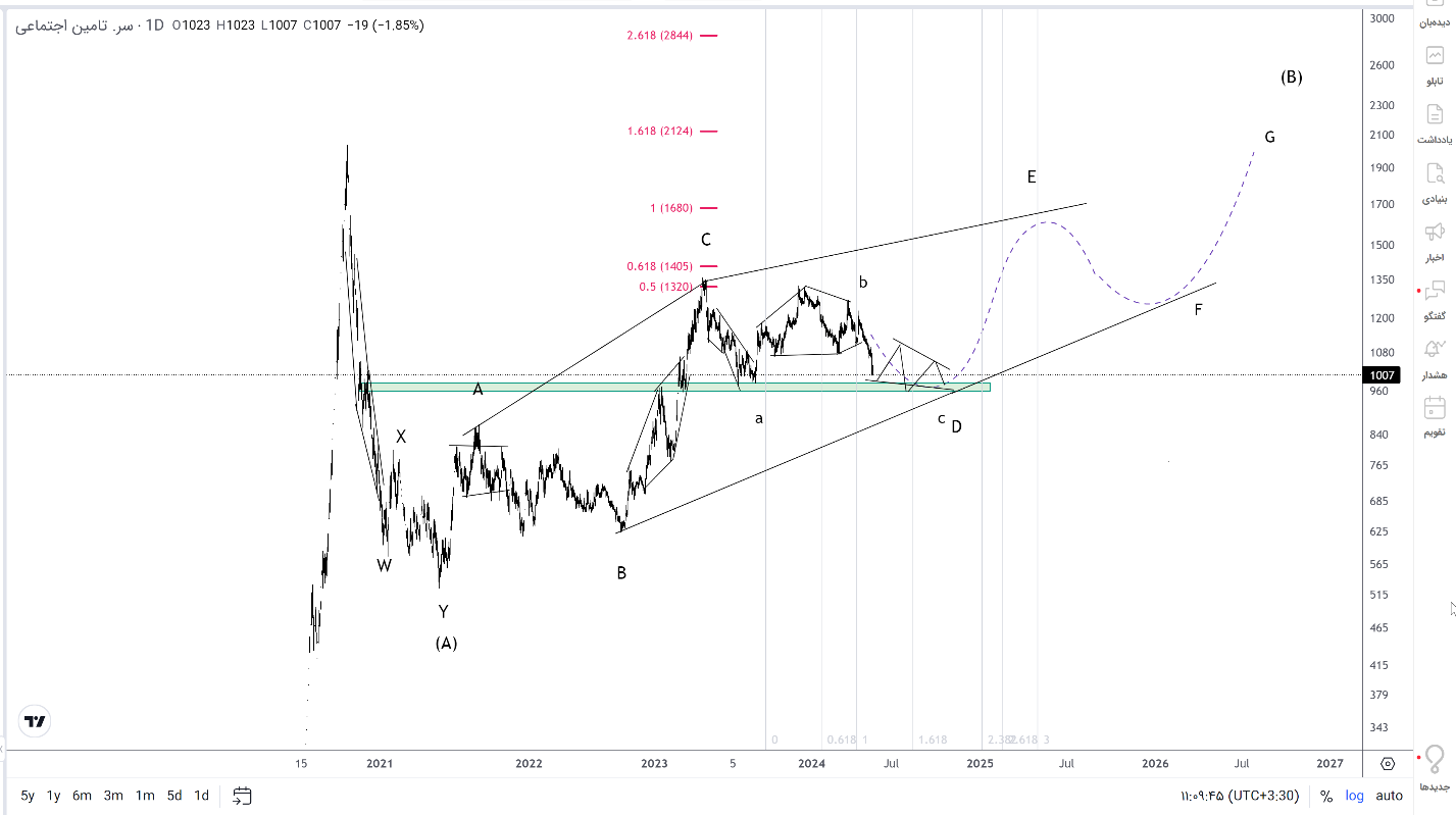 «شستا»؛ از عملکرد تا وضعیت نموداری