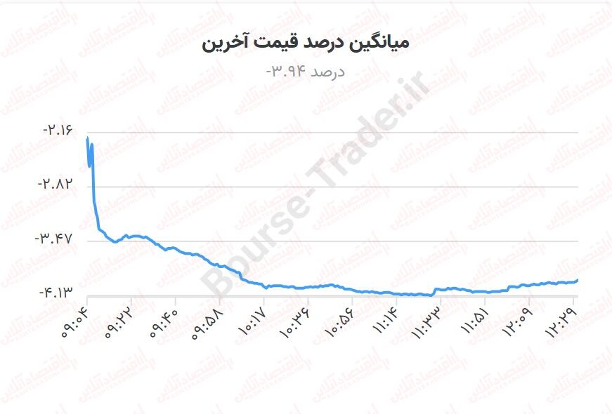 شنبه‌ سیاه ماحصل تنش‌ها / مدیران اقدامی برای نجات بورس نمی‌کنند؟