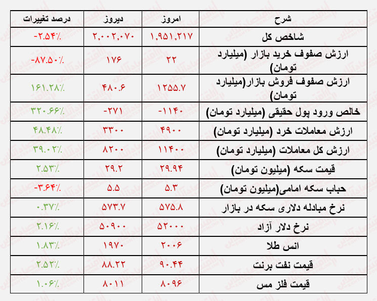 شنبه‌ سیاه ماحصل تنش‌ها / مدیران اقدامی برای نجات بورس نمی‌کنند؟