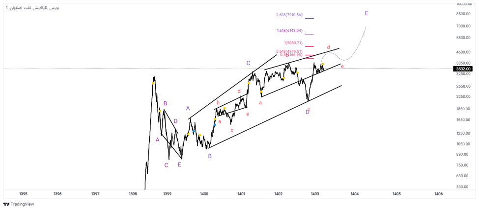 آیا شپنا مقصد بعدی سرمایه‌گذاران هوشمند خواهد بود؟