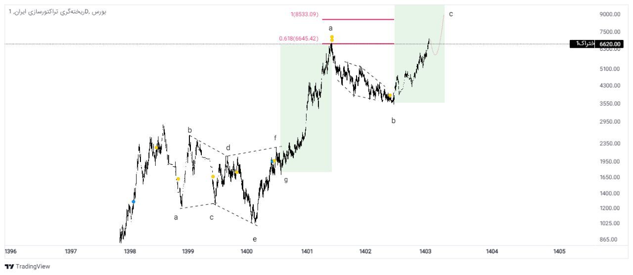 شکست رکورد فروش در ختراک / کی خرید این قطعه‌ساز کم ریسک است؟