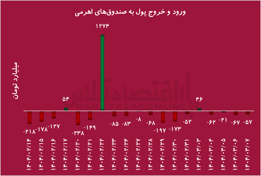شکستن اهرم صندوق‌های اهرمی توسط سازمان بورس/ اهرمی‌ها از حباب منفی خارج می‌شوند؟