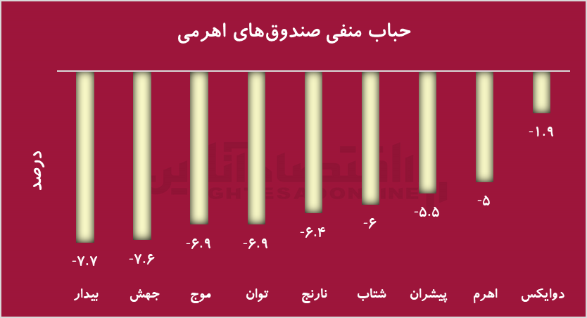 سایه سنگین حباب منفی بر صندوق‌های اهرمی