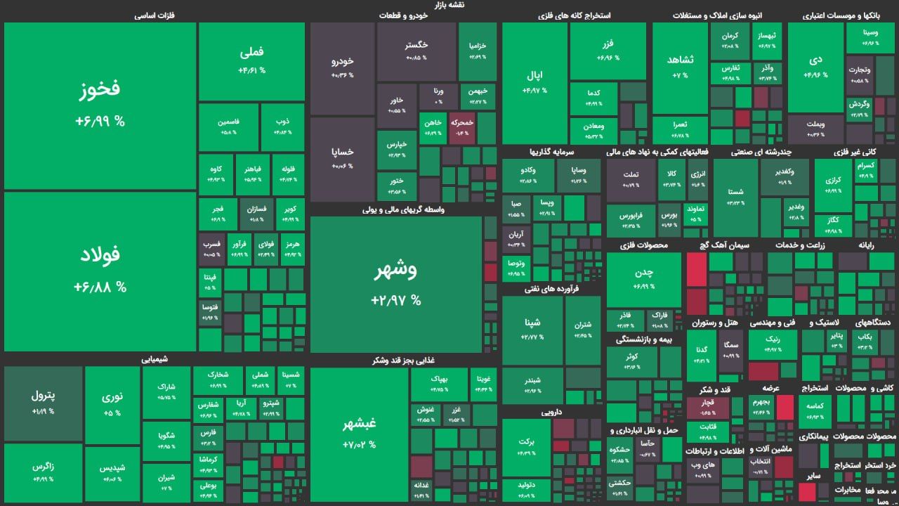 صبح دل انگیز بورس تهران همراه با قدرت نمایی خریداران/شاخص کل ۴۹ هزار واحد رشد کرد