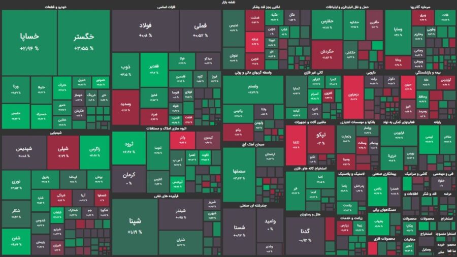 صبح سبز بورس/شاخص کل ۳۸۰۰ واحد رشد کرد