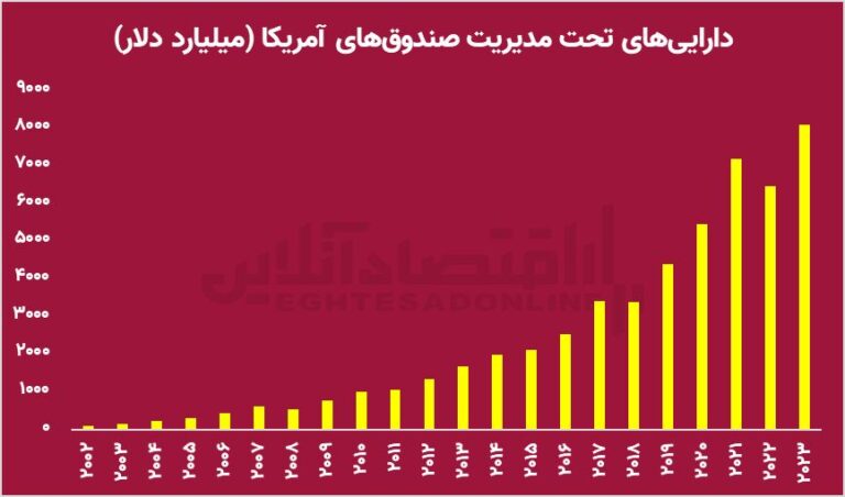 صدور مجوزهای بورسی بدون توجه به عمق بازار/ آیا عدم توازن زمینه‌ساز تکرار ریزش ۹۹ بورس را فراهم خواهد کرد؟