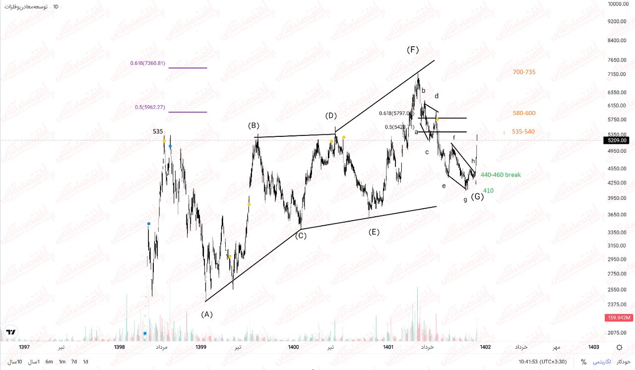 صفر تا صد ومعادن / آیا رشدی در انتظار نماد است؟ صفر تا صد ومعادن / آیا رشدی در انتظار نماد است؟