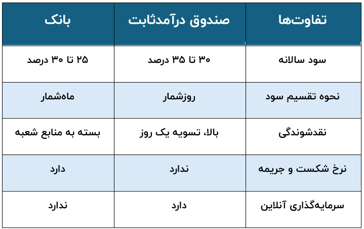 صندوق درآمد‌ثابت یا سپرده بانکی؟