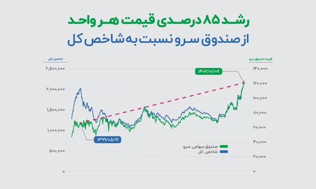 صندوق سهامی سرو از شاخص ۲ میلیون واحدی سال ۱۳۹۹ تا ۱۴۰۲، چه میزان رشد کرده است؟