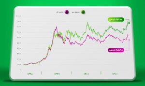صندوق سهامی «سرو» با عبور از بالاترین قیمت تاریخی به بازدهی ۸۲۰ درصدی رسید
