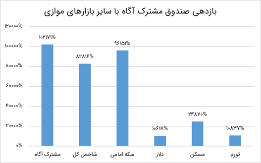 صندوق مشترک آگاه، پربازده‌ترین صندوق سرمایه‌گذاری بازار شناخته شد