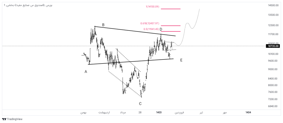 افزایش سرمایه ایران خودرو و صندوق بخشی افزایش سرمایه ایران خودرو و صندوق بخشی
