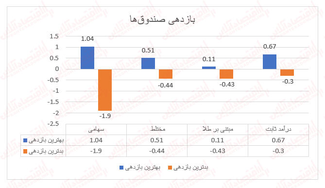 ضعیف‌ترین بازدهی روزانه صندوق‌های سهامی به نام یک صندوق دولتی