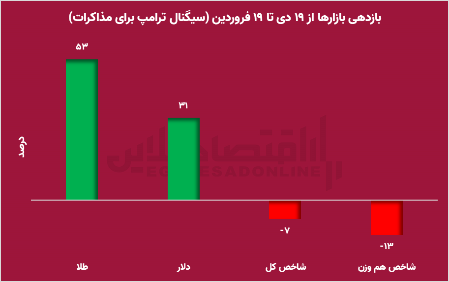 طلا فرو ریخت، بورس اوج گرفت؛ سبدتان را برای ۱۴۰۴ آماده کنید!