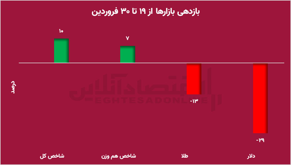 طلا فرو ریخت، بورس اوج گرفت؛ سبدتان را برای ۱۴۰۴ آماده کنید!
