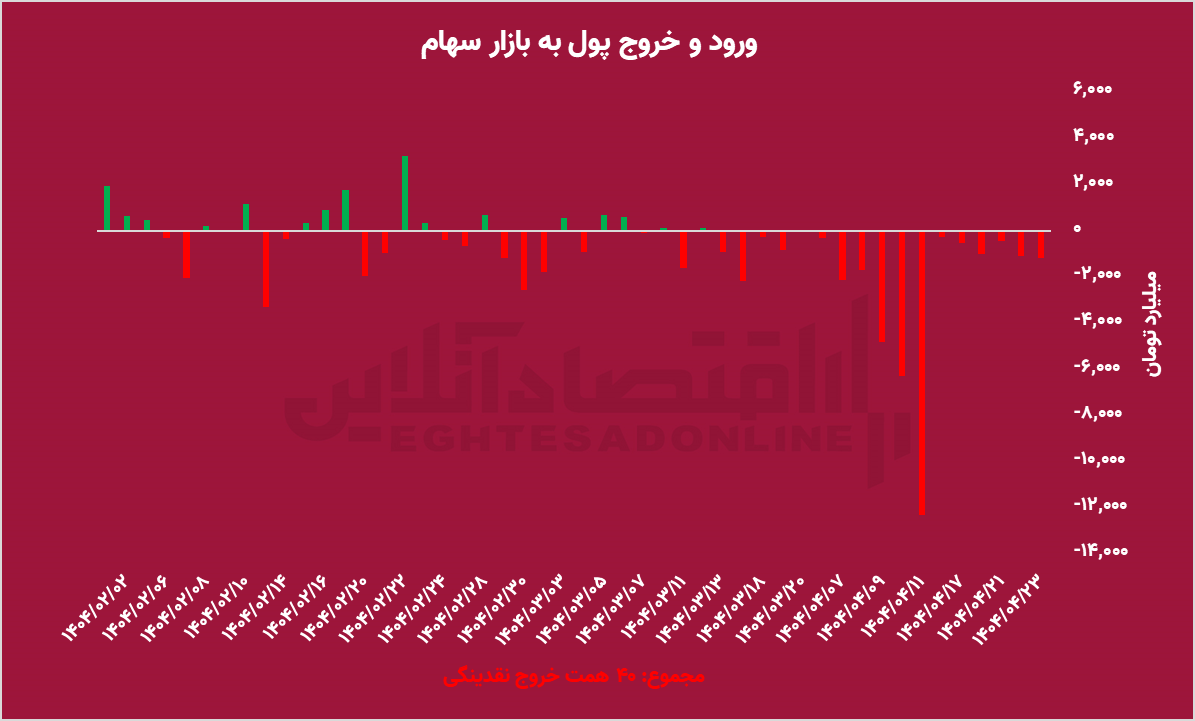 نقشه نقدینگی چه می‌گوید؟ سهام، طلا یا درآمد ثابت؟