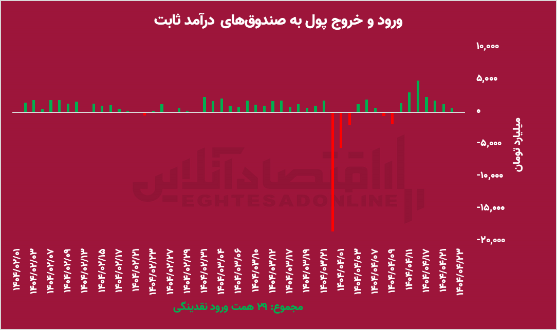 نقشه نقدینگی چه می‌گوید؟ سهام، طلا یا درآمد ثابت؟