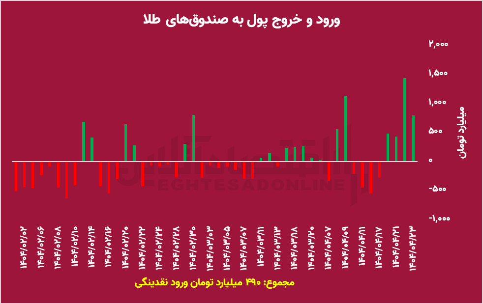 نقشه نقدینگی چه می‌گوید؟ سهام، طلا یا درآمد ثابت؟