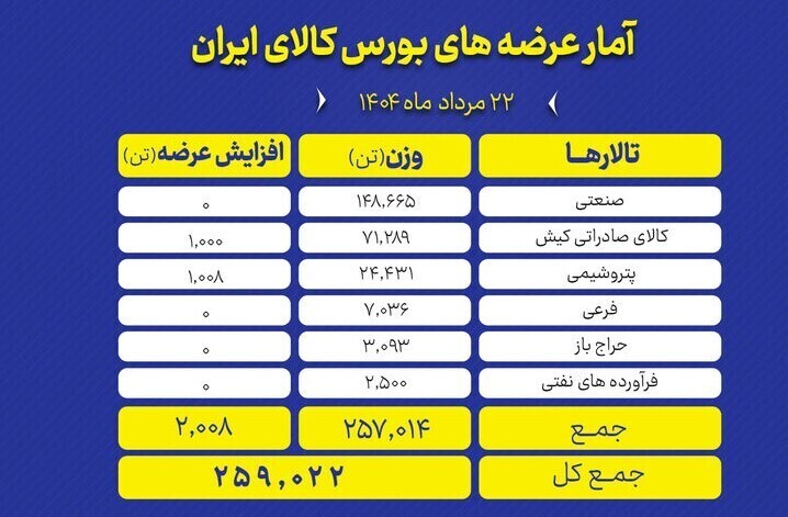 عرضه ۲۵۰ هزار تن مواد صنعتی و فولاد در بورس کالا