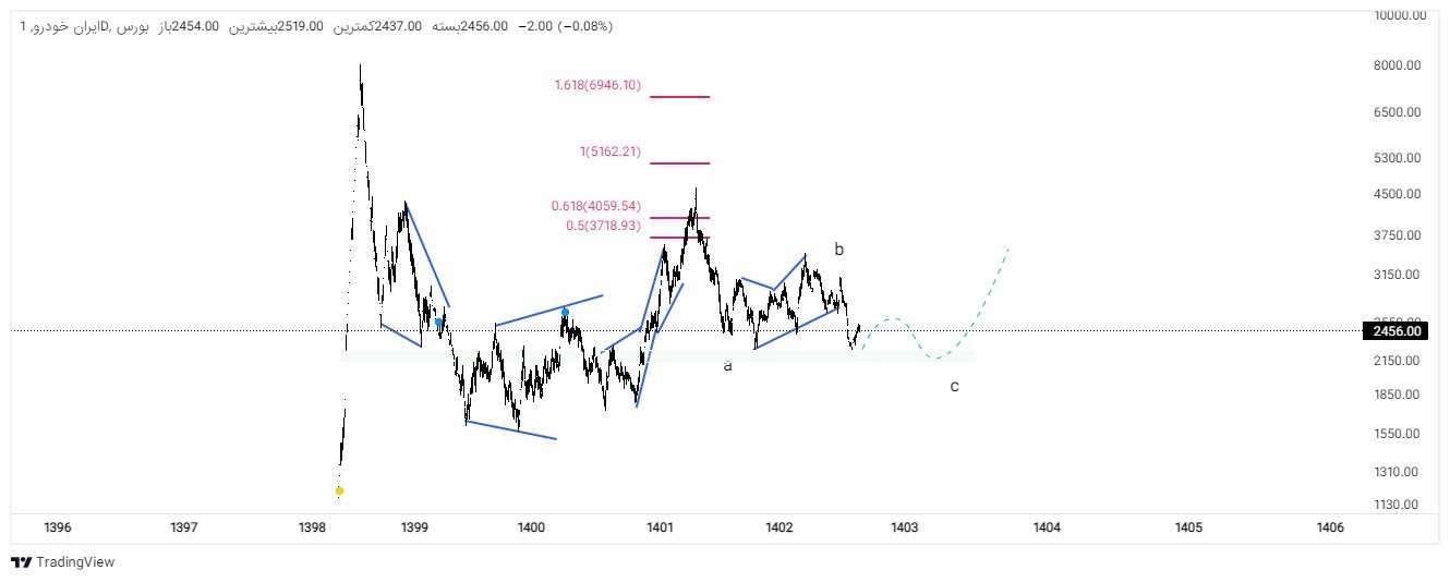 عزم دولت برای بهبود وضعیت خودروسازان / تحلیل تکنیکال و عملکرد ایران‌خودرو