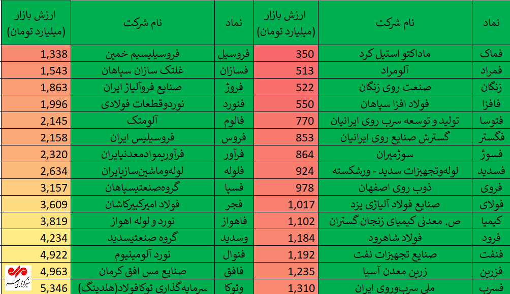 عملکرد سهام صنعت فلزات اساسی پس از بازگشایی بورس