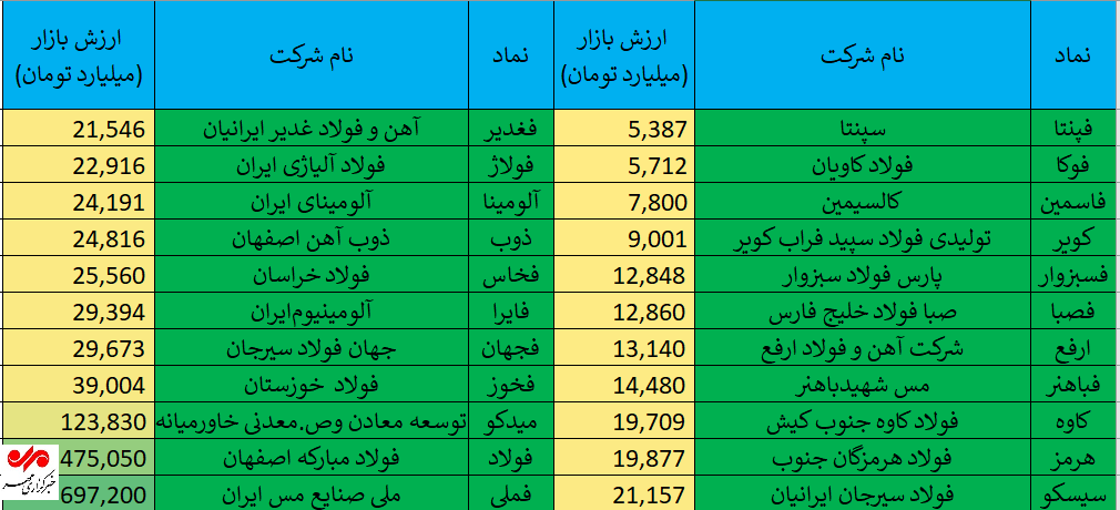 عملکرد سهام صنعت فلزات اساسی پس از بازگشایی بورس