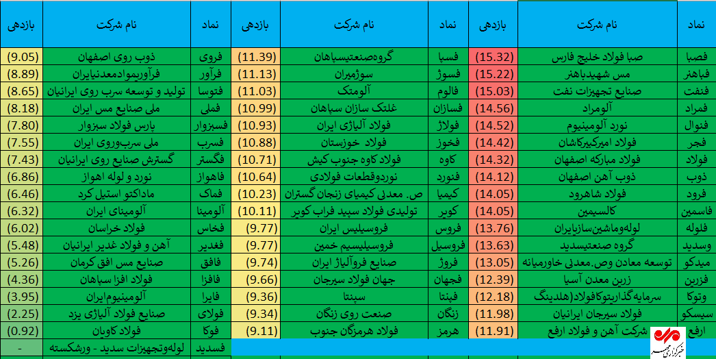 عملکرد سهام صنعت فلزات اساسی پس از بازگشایی بورس