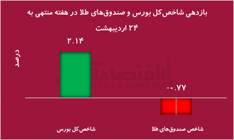 بورس درخشان در سایه مذاکرات؛ ورود تاریخی نقدینگی و رکوردشکنی شاخص‌ها