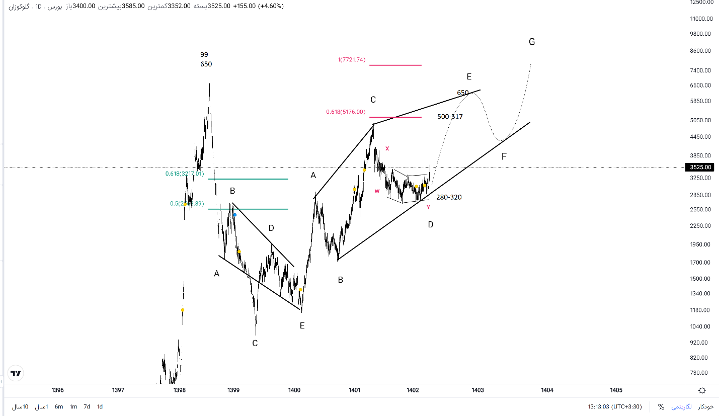 «غگل»؛ عملکرد عالی سالانه و رشد فروش + روند حرکت سهم «غگل»؛ عملکرد عالی سالانه و رشد فروش + روند حرکت سهم
