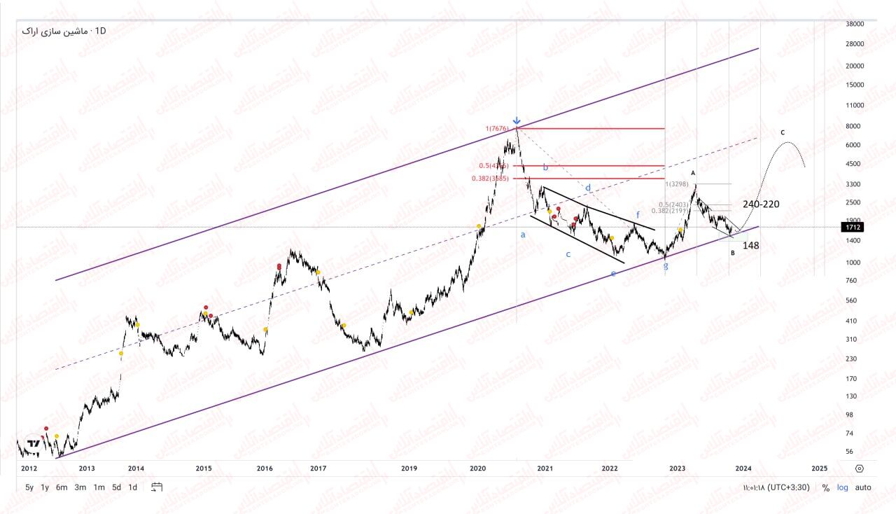 فاراک و اتمام روند نزولی / انتظار برگشت روند با شیب ملایم