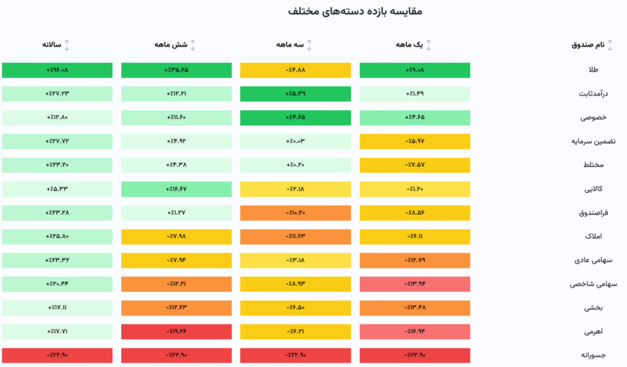 فاندبیس؛ سکوی پرتاب سرمایه‌گذاران به آینده‌ای هوشمند