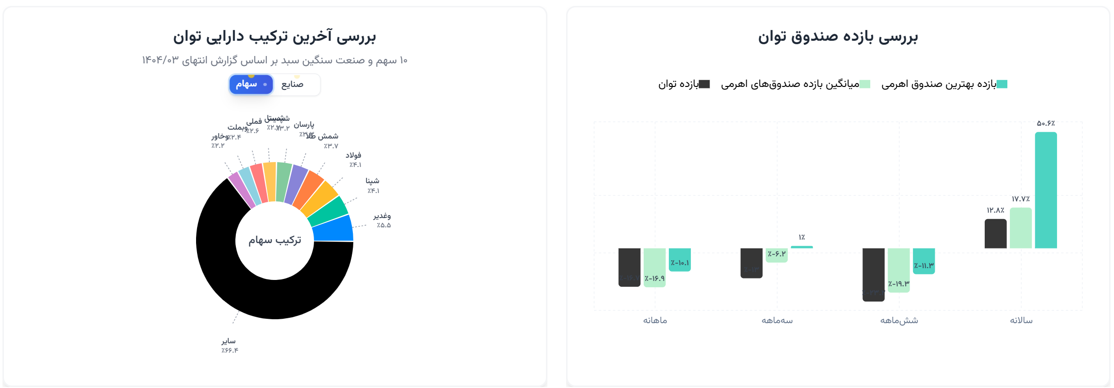 کدام صندوق بورسی بیشترین بازدهی را دارد؟