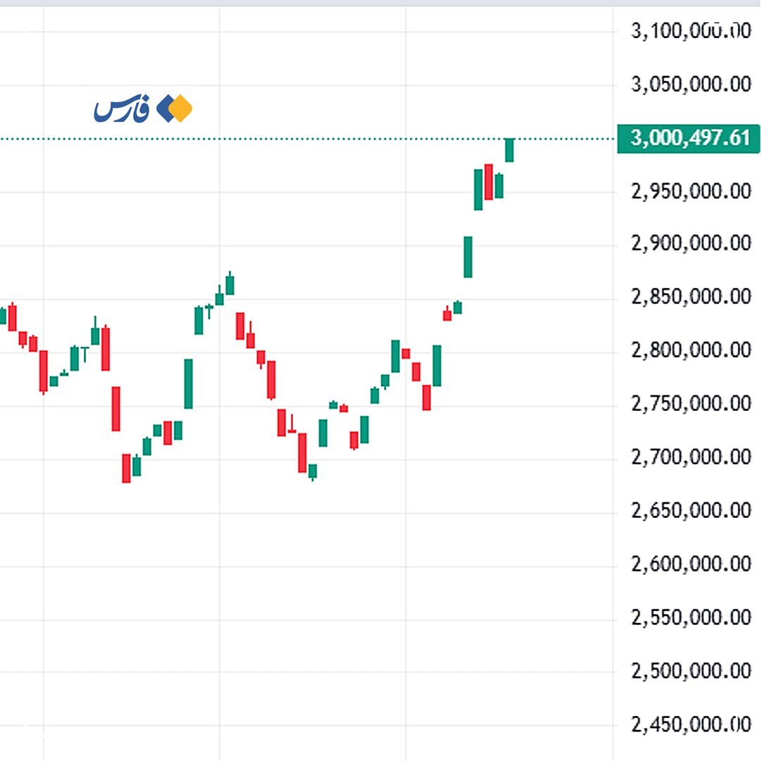 فتح قله ۳ میلیون واحد در ابتدای معاملات امروز بورس