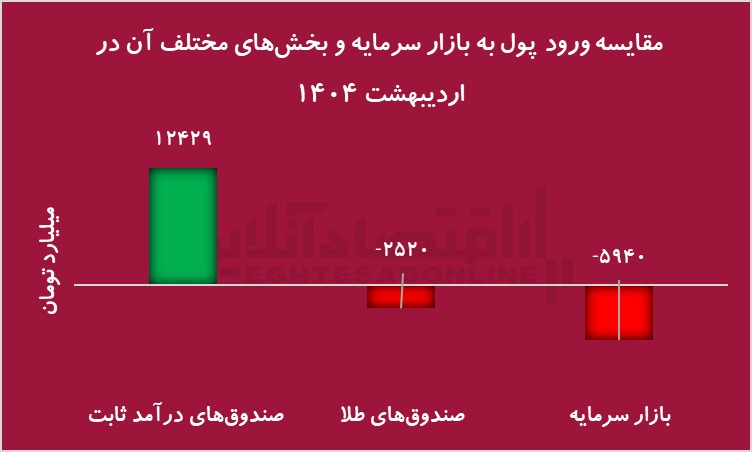 فرار سرمایه از بورس به صندوق‌های درآمد ثابت؛ ترس از آینده یا کاهش تورم انتظاری؟
