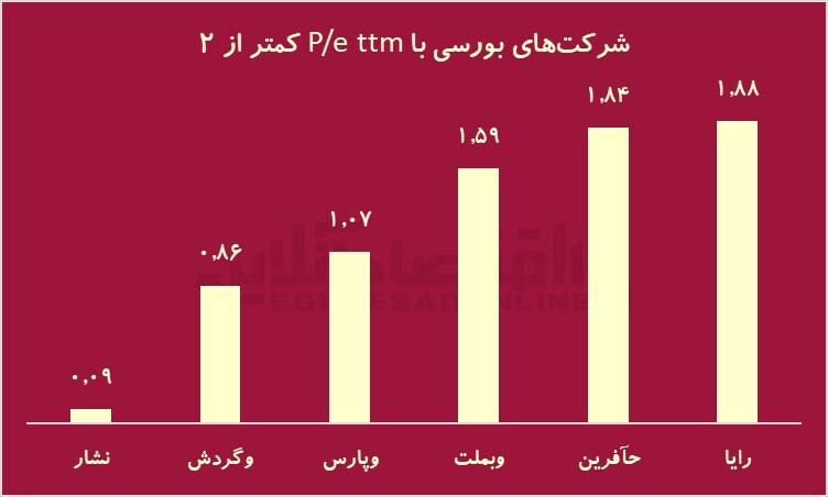 ارزشمندترین نمادها را بشناسید / آموزش پارامترهای بنیادی به تازه واردهای بورس