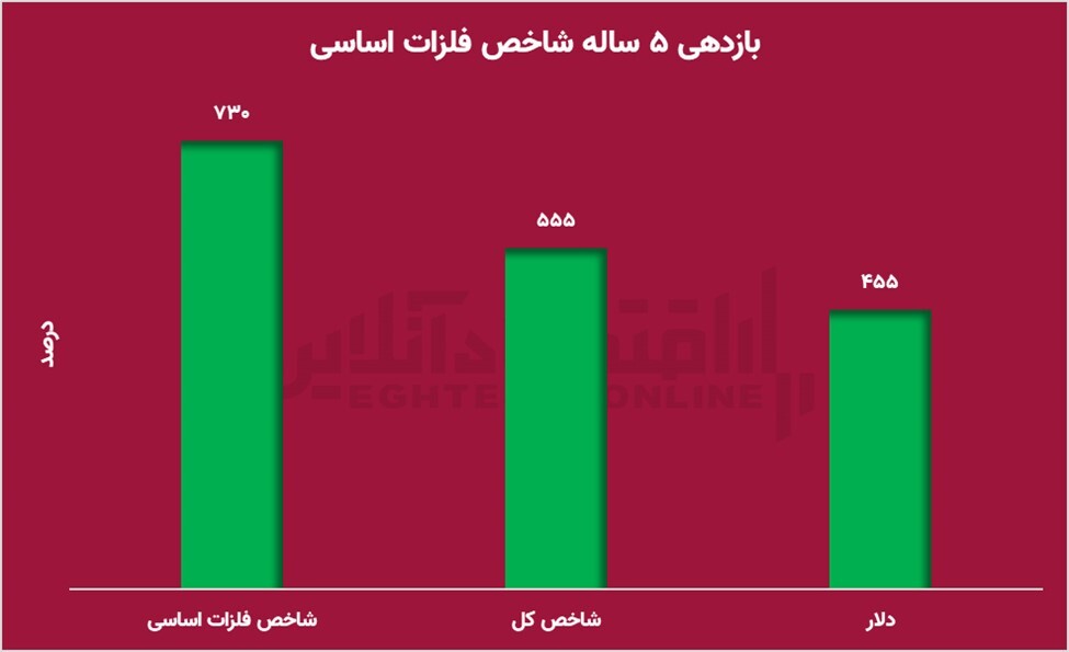 فرصت کسب بازدهی از صنعت فلزات اساسی