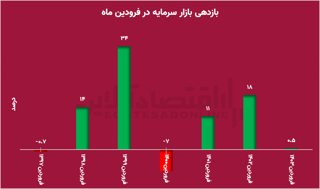 فروردین جذاب بازار سرمایه