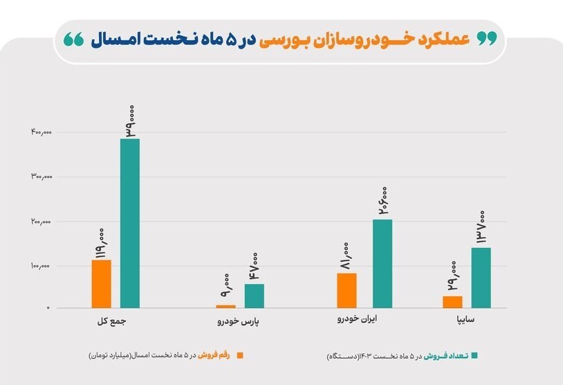 فروش خودروهای ایرانی افزایش یافت