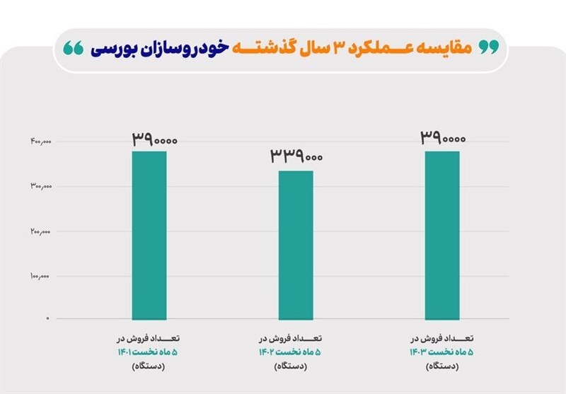فروش خودروهای ایرانی افزایش یافت